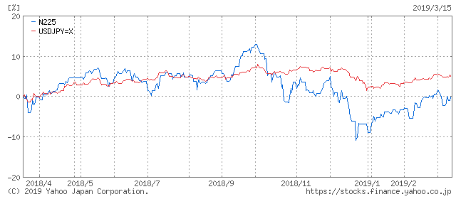 [日経平均株価(青)とドル円相場(赤線) 2019.03.15(金)までの1年間]